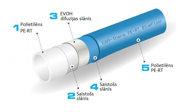 KAN Silto grīdu caurule dn12x2.0mm, 5-slāņu ar EVOH skābekļa difūzijas slāni, 200 m, zila